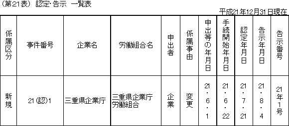 第２１表　認定・告示一覧表