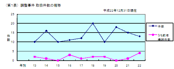 第1表 調整事件 取扱件数の推移