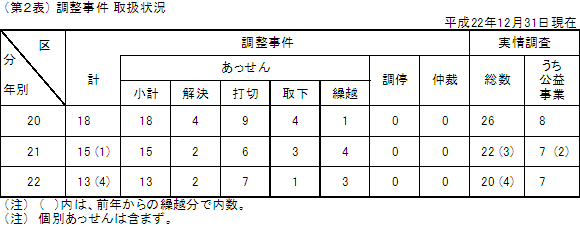 第2表 調整事件 取扱状況