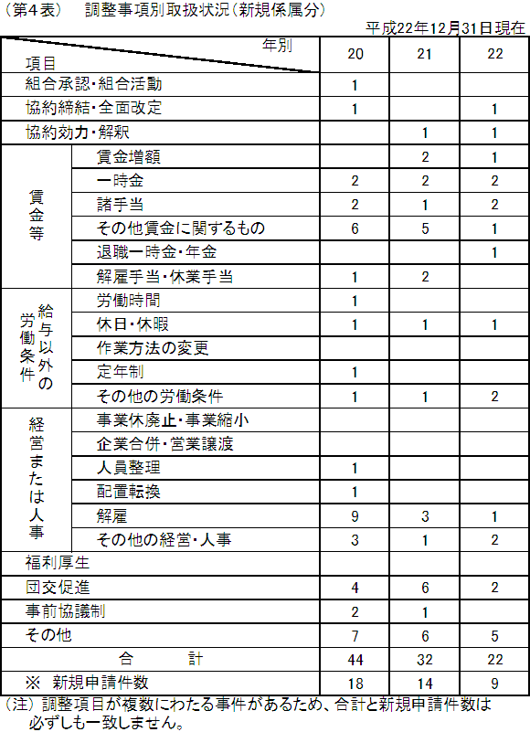 第4表 調整事項別取扱状況(新規係属分)