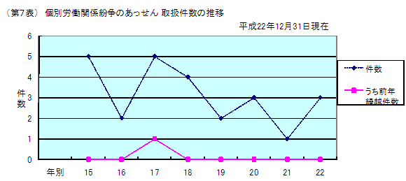 第7表 個別労働関係紛争のあっせん 取扱件数の推移
