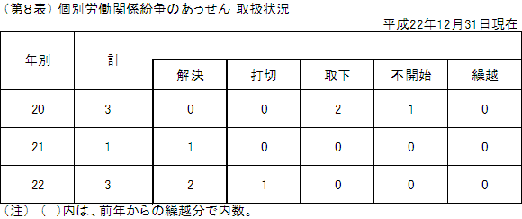 第8表 個別労働関係紛争のあっせん 取扱状況