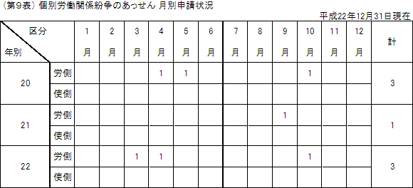 第9表 個別労働関係紛争のあっせん 月別申請状況