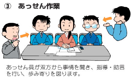 ３．あっせん員が双方から事情を聞き、指導・助言を行い、歩み寄りを図ります。