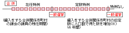 編入合併・在任特例のイラスト