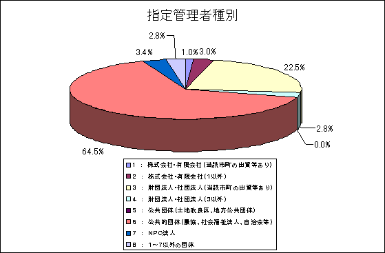 指定管理者種別