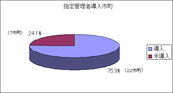 指定管理者導入市町