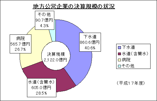 決算規模の状況グラフ