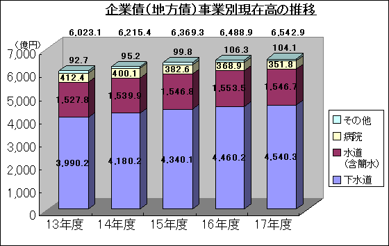 企業債現在高の推移グラフ