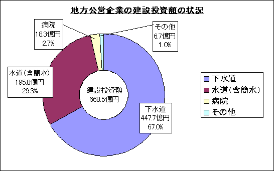 建設投資額の状況グラフ