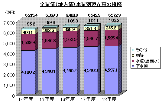 企業債（地方債）事業別現在高の推移