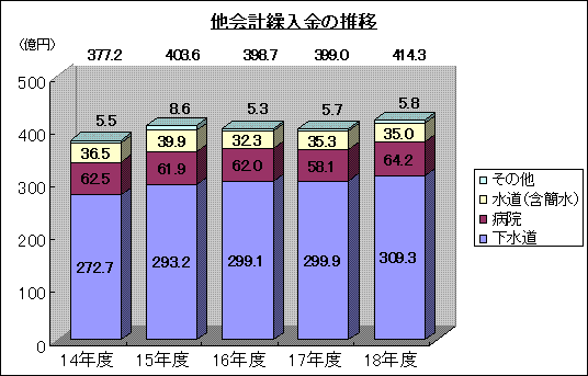 他会計繰入金の推移