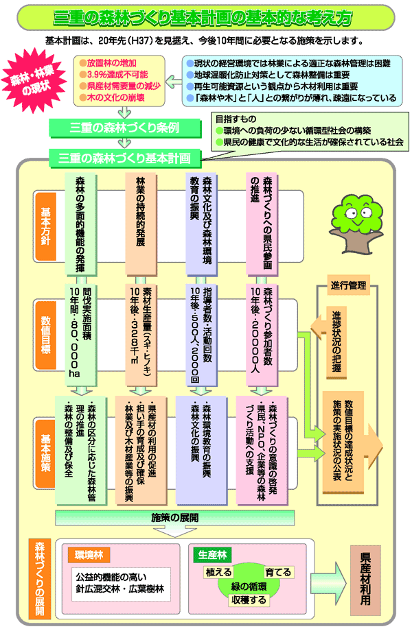 三重の森林づくり基本計画の基本的な考え方