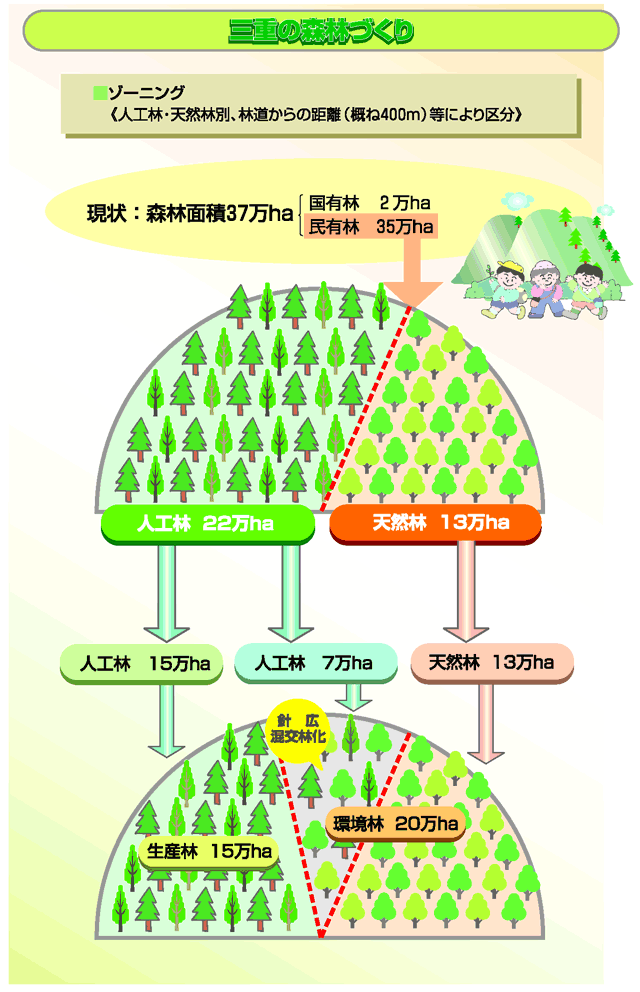 三重の森林づくり