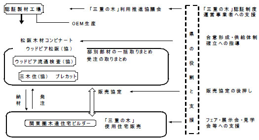 「三重の木」関東戦略のイメージ