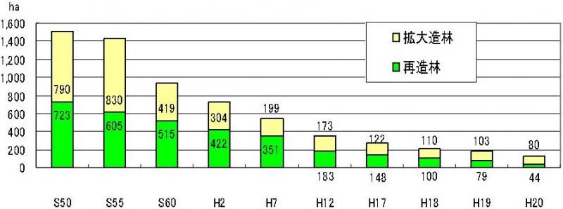 人工造林面積(民有林)の推移