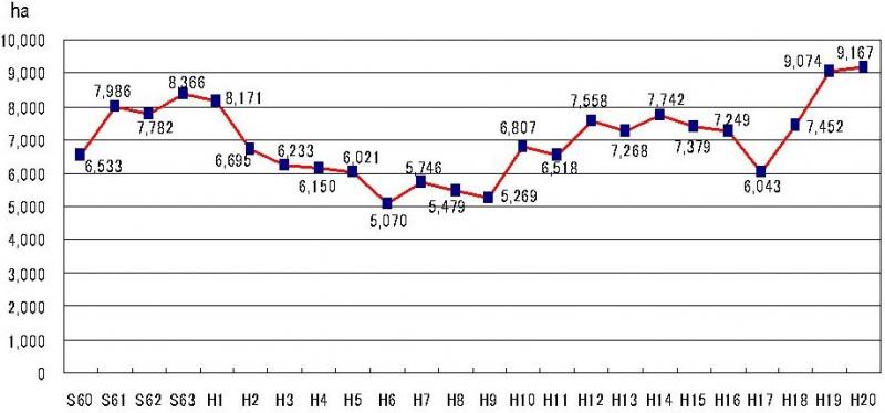 間伐面積(民有林)の推移