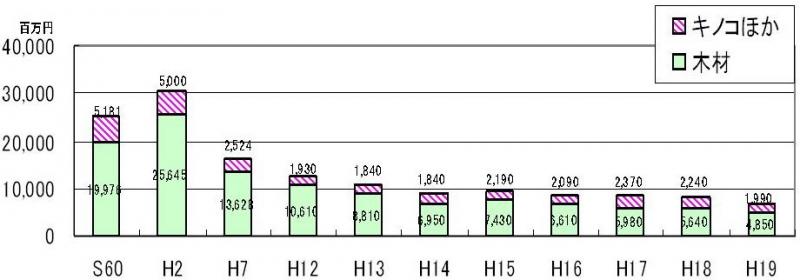 林業産出額の推移
