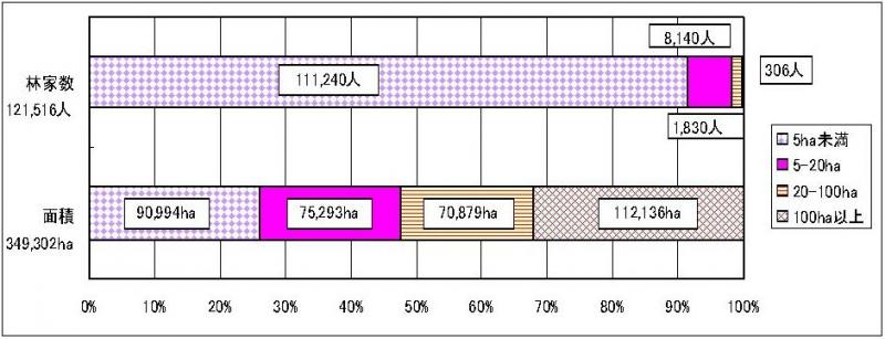 森林所有規模別所有者数及び森林面積