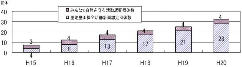 里地里山保全活動計画等の認定状況