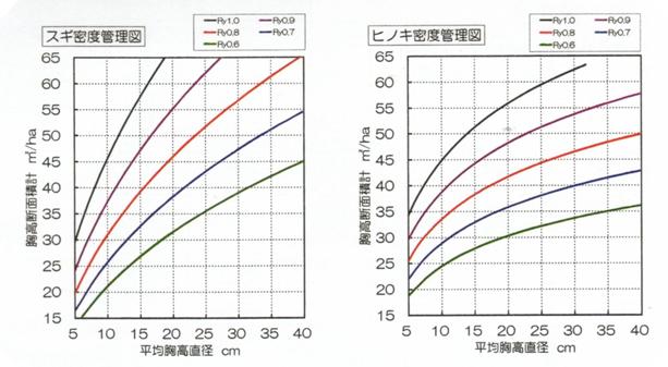 胸高断面積合計による密度管理図