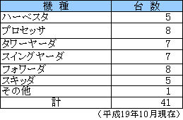 高性能林業機械の導入台数