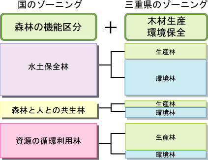 図：国のゾーニングと三重県のゾーニング