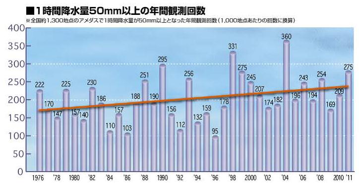 1時間降水量50mm以上の年間観測回数