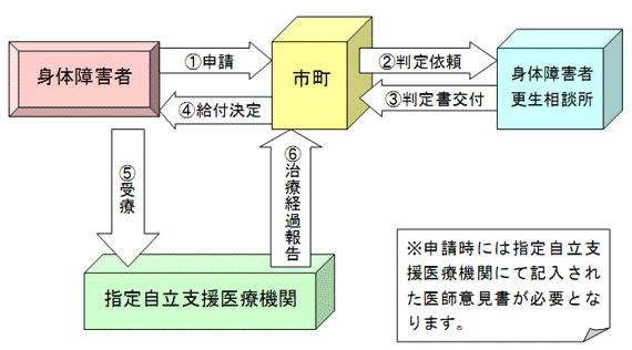 更生医療の手続き