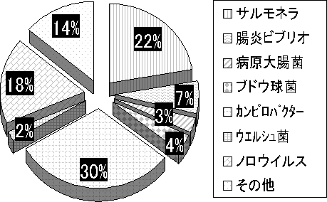 サルモネラ２２％、腸炎ビブリオ１０％、病原大腸菌６％、ブドウ球菌４％、カンピロバクター８％、ウエルシュ菌１５％、ノロウィルス２６％、その他９％