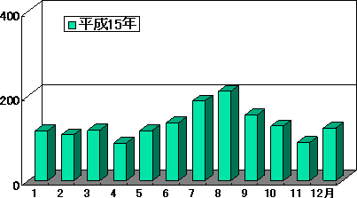 食中毒の月別発生件数のグラフ