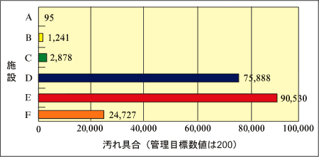 AからFまでの各施設の汚れ具合、管理目標数値のグラフ