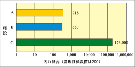 AからCまでの各施設の汚れ具合、管理目標数値のグラフ