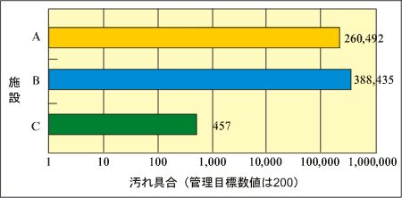 AからCまでの各施設の汚れ具合、管理目標数値のグラフ