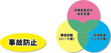 事故防止につながる三大要素、従事者各自の衛生意識、構造設備、衛生管理のイラスト