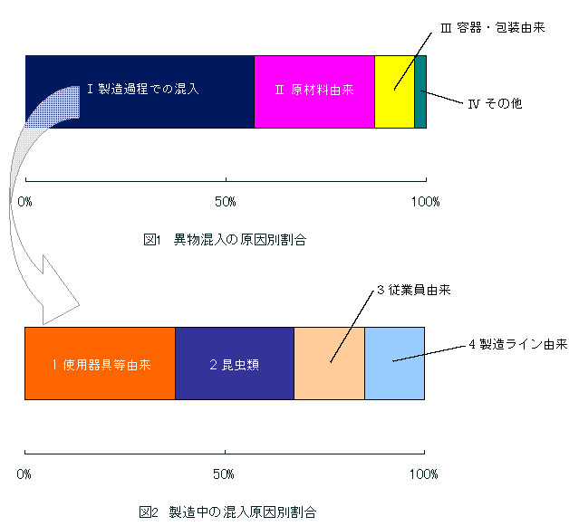 図1異物混入の原因割合と図2製造中の混入原因割合