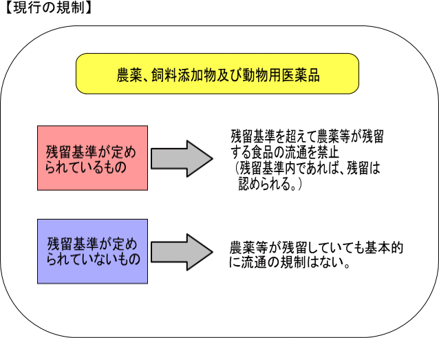 現行の規制