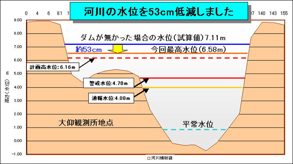 河川の水位を53センチメートル低減しました