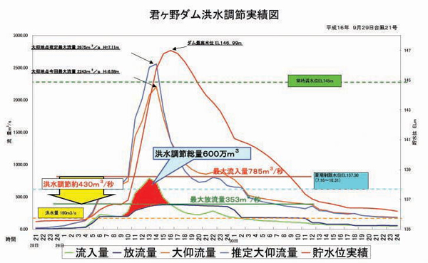 君ヶ野ダム洪水調節実績図