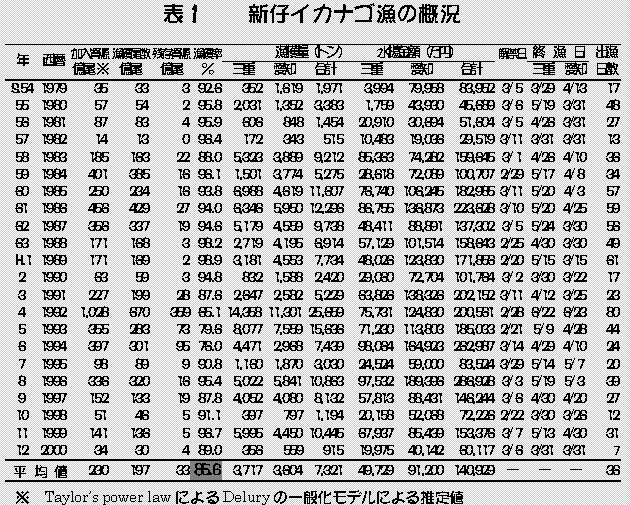 表１　新仔イカナゴ漁の概況