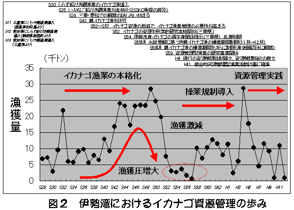 図２　伊勢湾におけるイカナゴ資源管理の歩み