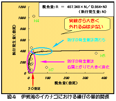 図４　伊勢湾のイカナゴにおける親仔の量的関係