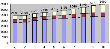 義務的経費の推移