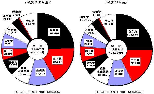 一般会計款別歳出予算の構成割合