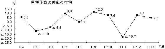 県税予算の伸率の推移