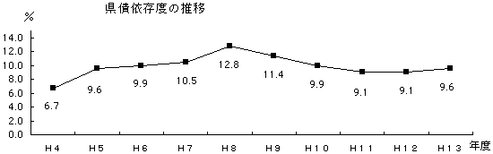 県債依存度の推移