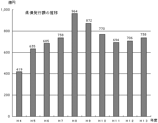 県債発行額の推移