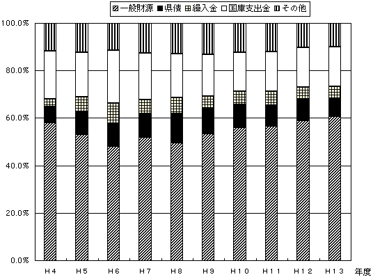 財源構成の推移