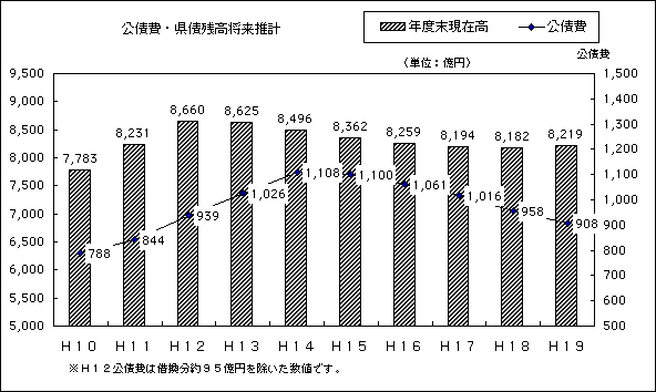 公債費・県債残高襲来推計