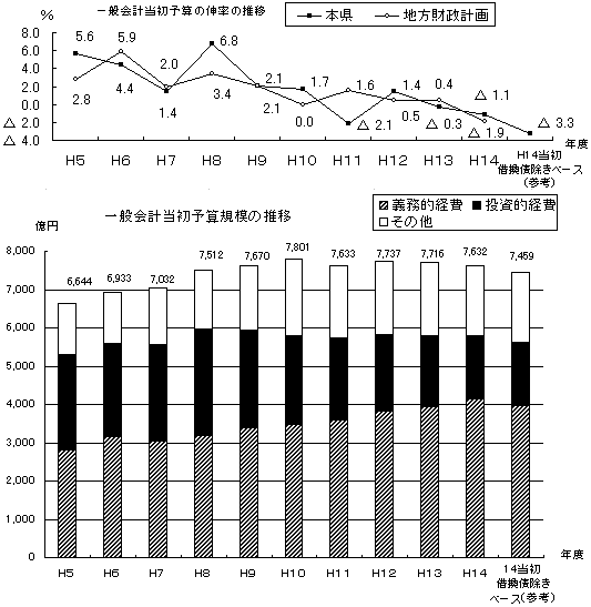 一般会計当初予算規模の推移